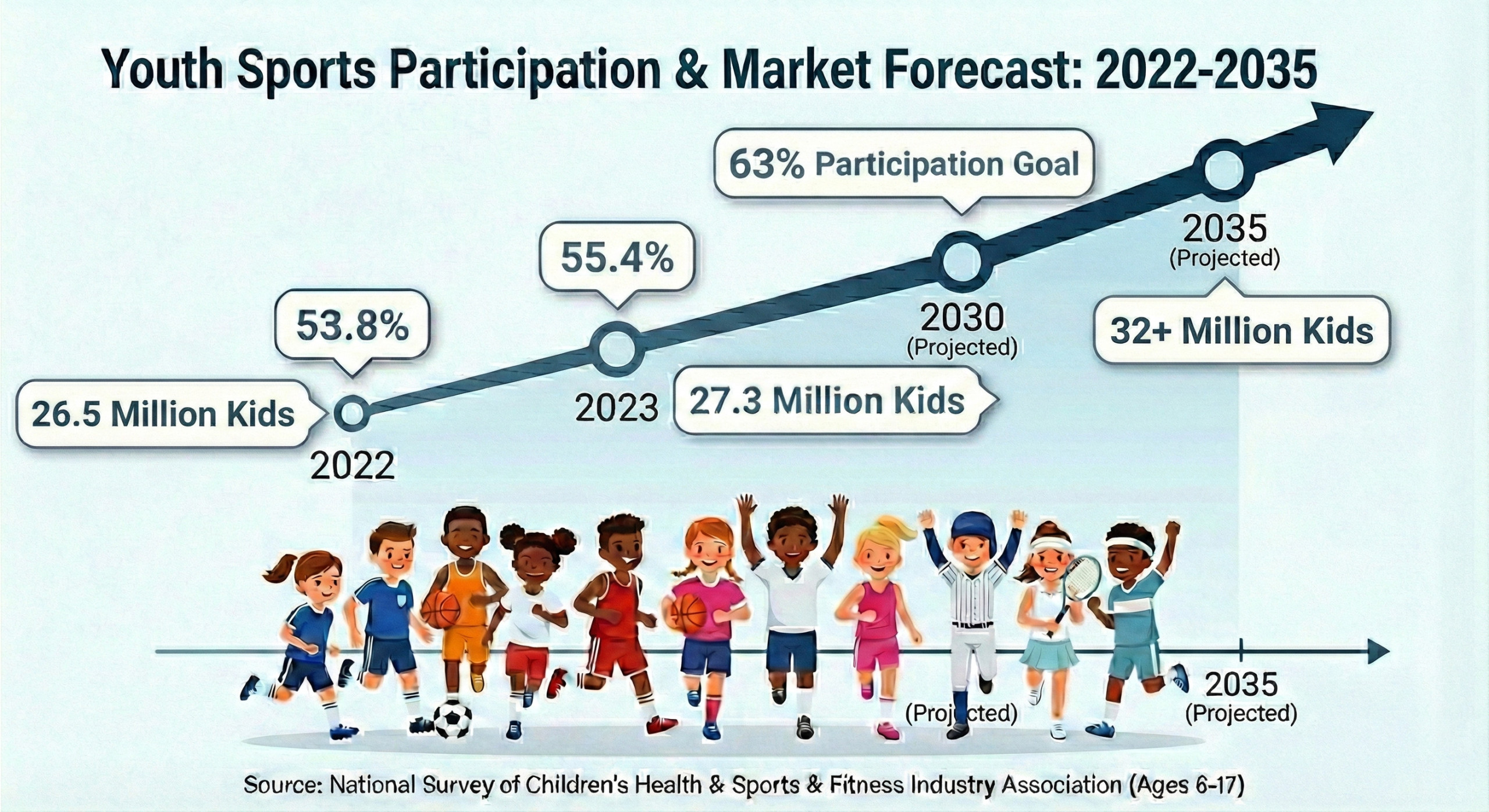 Youth Sposrt Projected Growth2 - Psu Education